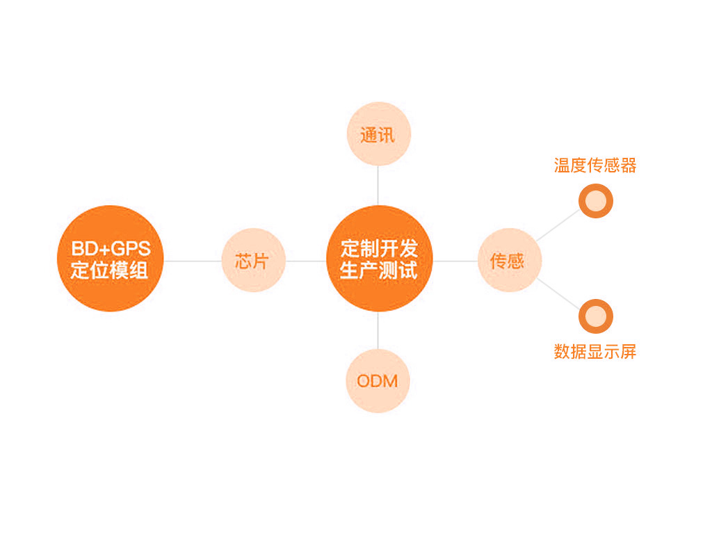 冷鏈車溫度監控